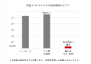 新型コロナウイルスの感染価減少グラフ