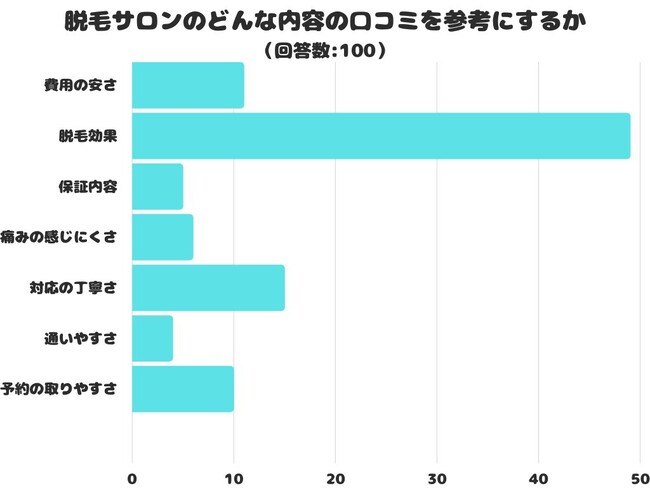 【調査レポート】脱毛サロンのどんな内容の口コミを参考にする？アンケート結果1位は「脱毛効果」でした！