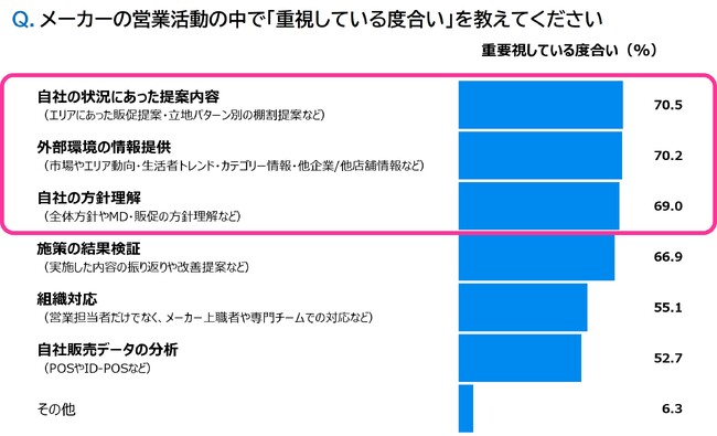 小売業300名の方に聞きました「メーカーからのこんな提案はイヤだ！？」「メーカーの営業活動で重要視していること」自主調査レポート進呈中　マーケティング研究協会