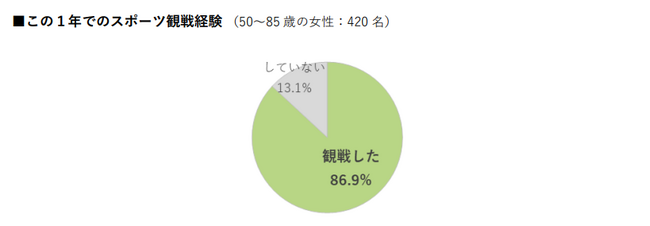 【シニアの『スポーツ観戦』に関する実態調査】この1年でスポーツ観戦したシニア女性は約87％。大谷選手はシニア女性にも大人気。観戦者の約３割は現地観戦、1年間の観戦費用総額は平均約3万円。