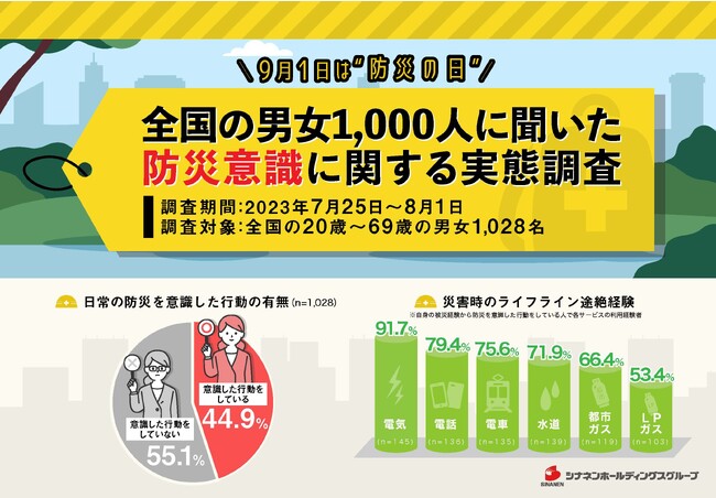 9月1日は防災の日！1,000人に聞いた「防災意識に関する実態調査」日常に防災を意識した行動を取り入れている人は半数以下と判明