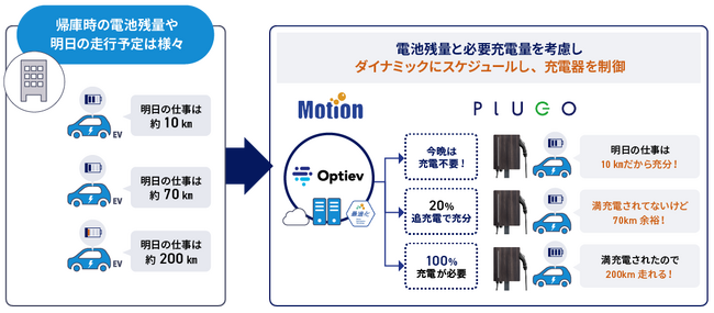 モーションとプラゴ　事業所におけるEVの導入から運用を最適化するソリューション提供に向け協業を開始