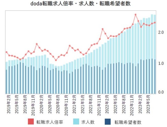 doda転職求人倍率　2023年7月は2.29倍（前月差+0.03ポイント）