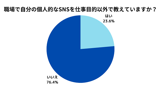 20代で自分のSNSを職場で教えていない人は76.4％！プライベートと仕事を分けたい若手が多数