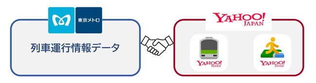 東京メトロ「列車運行情報データ」 ×「Yahoo!乗換案内」「Yahoo!マップ」 列車ごとの運行状況がリアルタイムで確認可能になりました！