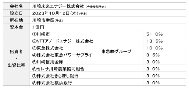 川崎市域への再生可能エネルギー普及拡大を目指して　川崎市を含む８者で「川崎未来エナジー株式会社」を設立します
