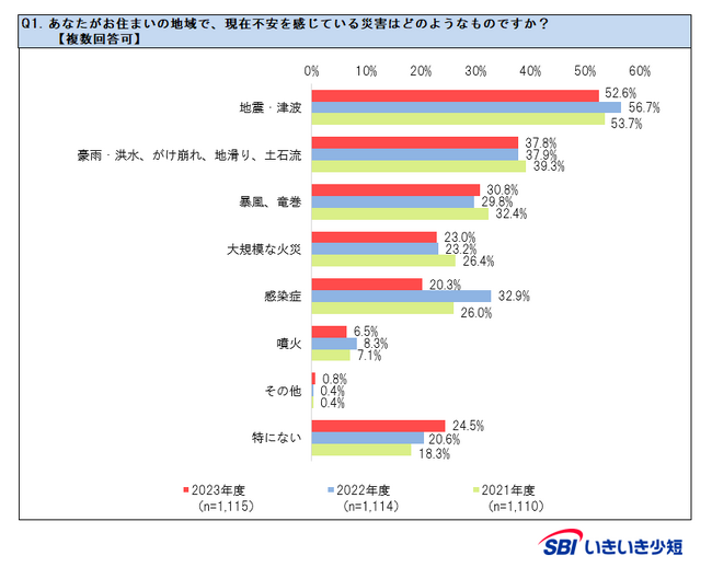 【SBIいきいき少短】“地震・防災”に関するアンケート調査を実施 ～9月1日は「防災の日」～