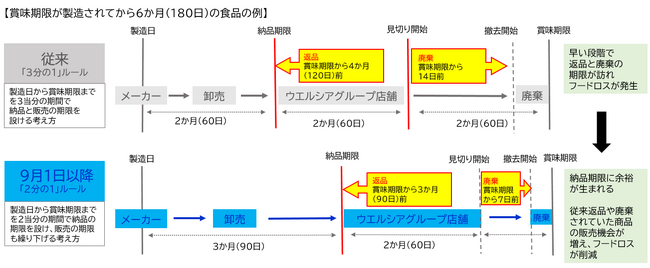 加工食品の納品期限を緩和し、フードロスを削減