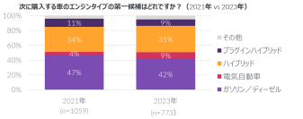 電気自動車の意向率が最も高いのはZ世代