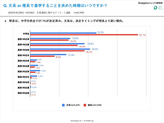 中学3年時点では文理選択で迷っている “グレーゾーン” の割合が半数以上、悩む生徒のために「理系への苦手意識払拭」「将来像の提示」が必要か？