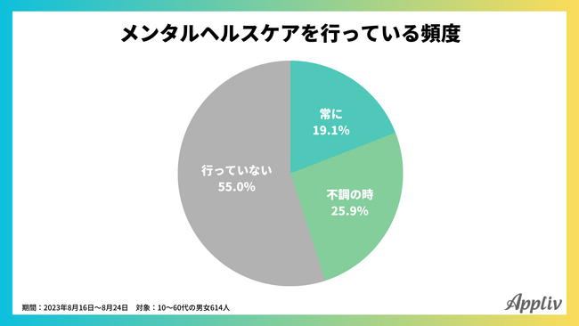 【メンタルヘルスに関する調査】30代以下は約半数がケアしていると回答、関連サービスの利用経験は「医療機関」に次いで「オンラインカウンセリング」が2位（Appliv調べ）