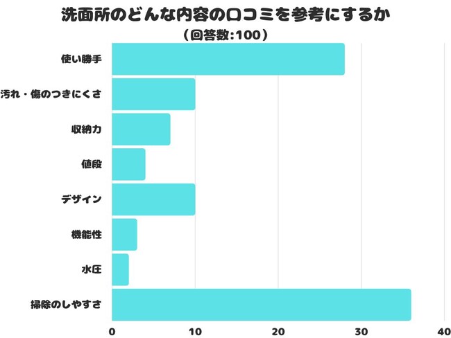 【調査レポート】洗面所のどんな内容の口コミを参考にする？1位は「掃除のしやすさ」という結果に！