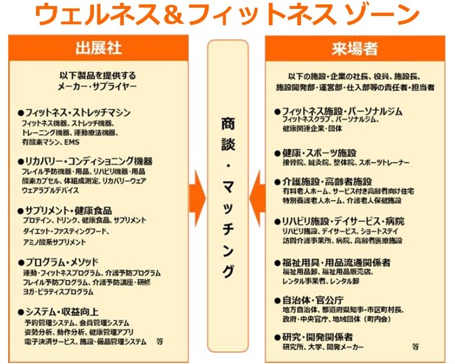 出展申込受付中！【フィットネスクラブなどの健康・スポーツ施設】に関わるゾーンを新設！ヘルスケアJAPAN大阪’23とヘルスケアJAPAN東京’24で開催
