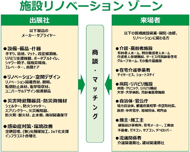 出展申込受付中！【介護施設の改修・リノベーション】に関わるゾーンを新設！CareTEX大阪’23とCareTEX東京’24で開催