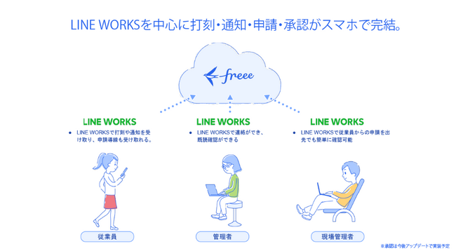 ストラテジットがLINE WORKS上で打刻・通知・申請・承認を行える「チャットで勤怠（freee勤怠管理）」の設計・開発を担当