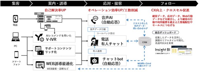 【特許取得】「TCI-DX for Support」顧客接点のCX課題を飛躍的に解決するデジタルプラットフォームを独自開発 VOCを活用しユーザビリティ向上と企業コストの削減を同時に実現