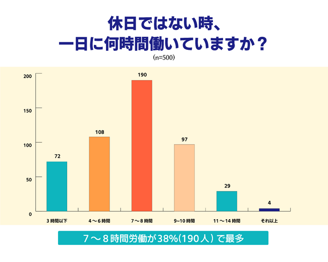 【500人に聞いた】働き方の理想と現実|55%が「今の職場に不満がある」と回答