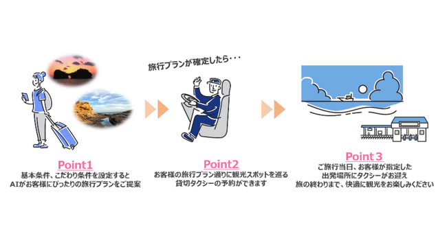 ギックス、JR西日本、電脳交通「おでかけAIプランナーin白浜」提供開始