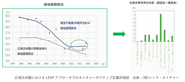 事業におけるネイチャーポジティブへの貢献 第1弾「TNFDレポート」を公開（国内の不動産業初）