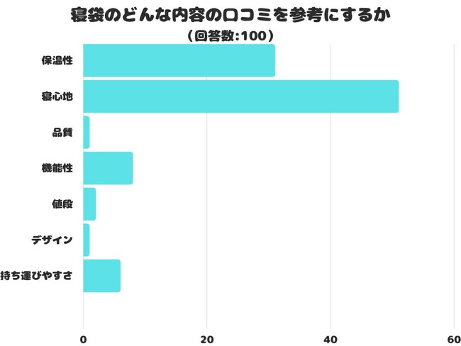 【調査レポート】寝袋のどんな内容の口コミを参考にする？1位は「寝心地」でした！