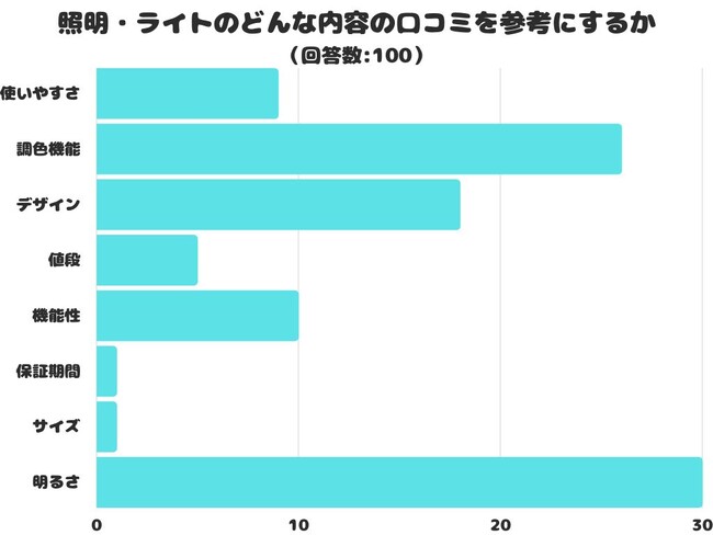 【調査レポート】照明・ライトのどんな内容の口コミを参考にする？1位は「明るさ」という結果に！