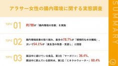 【アラサー女性の「腸活」への取り組み実態とは？】約7割が「腸内環境の改善」を実施！避けている食品は主に「マーガリン」や「酒」など