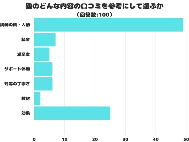 【調査レポート】塾のどんな内容の口コミを参考にして選ぶ？1位は「講師の質・人柄」という結果に！