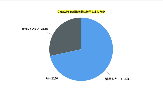 就活におけるAI活用調査。ChatGPTを7割以上が利用、8割が便利と感じる