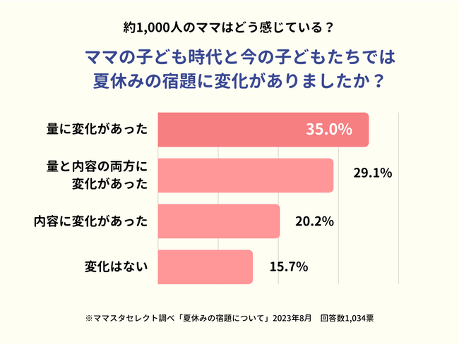 8割のママが「子どもの夏休みの宿題に変化あり」と回答。親の負担は減ったのか?