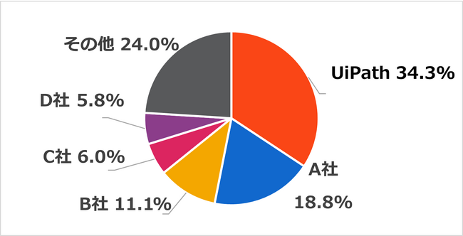 UiPath社が、ITRの調査レポートで国内RPA市場シェア1位を6年連続で獲得