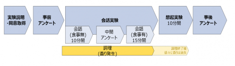 国内初、脳科学に基づくごま油の香りの効果・効用に関する研究結果を発表