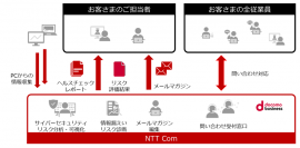 【NTT Com】サイバーセキュリティリスクを可視化し適切な対策を提案する新サービス「あんしんセキュリティ＆YOROZU相談」を提供開始