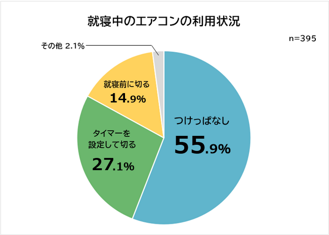 【夏季のエアコン利用に関する意識調査】男女395人アンケート