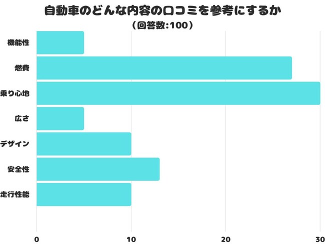 【調査レポート】自動車のどんな内容の口コミを参考にする？1位は「乗り心地」でした！