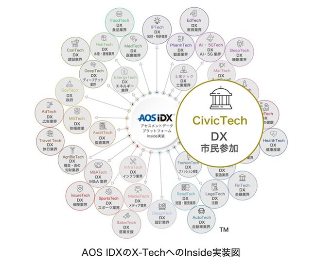 AOSデータ社、X-Techのシビックテックで市民の行政参加を支援、「シビックテックデータプラットフォームAOS IDX」をCivicTech関連事業にInside実装サービスを開始