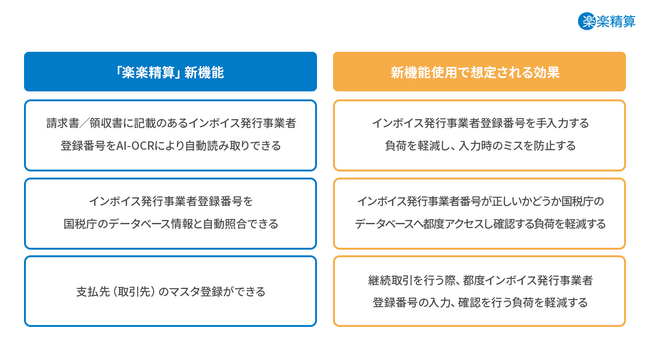 インボイス”受領側”の対応、開始まで3か月を切るも61.3%の企業が未対応 「楽楽精算」は2023年8月に”受領側”の負荷を軽減する新機能を提供開始