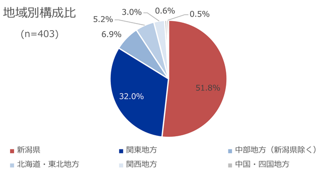 ジオテクノロジーズ、「長岡花火2023の来場者にアンケート」を実施