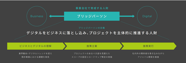 DX推進をリードする「ブリッジパーソン」の育成を強化