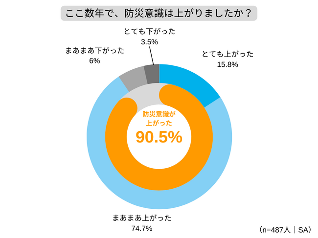 ここ数年で防災意識が上がった人は9割以上！一方で防災バッグの所持率はわずか26.2% 用心している災害やリスクは「地震」「台風」に続き「停電」