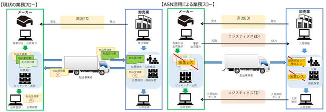 ロジスティクスEDIを活用したAdvanced Shipping Noticeの配信開始