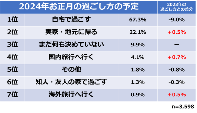3,500名に聞いた、2024年正月シーズン「おせちに関する意識調査」結果発表！