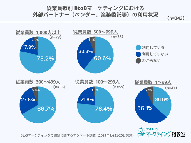 BtoBマーケティングに関するアンケート調査｜2023年8月実施