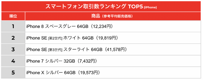 【メルカリトレンド通信：8月　テーマ「スマートフォン」】「メルカリ」でiPhoneを売って旅行にいける!?家に眠っているあの端末が高く売れる、「メルカリ」での売れ筋機種ランキングを公開