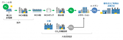 大阪港湾部におけるグリーン水素を活用した国内初となる国産ｅ－メタンの大規模製造に関する共同検討の開始について