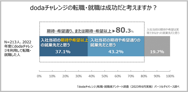 「dodaチャレンジ」障害者の転職・就職後の安定就業を調査