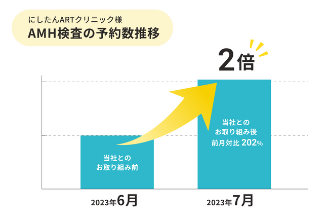 ヘルスケアアプリ「4MOON」が「にしたんARTクリニック」との施策を実施。AMH検査予約数が前月対比で200%UPを記録