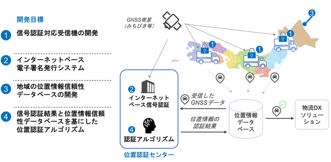 LocationMind、位置情報の信頼性をベースとした、物流事業者向け第三者位置認証サービスの実証実験を開始