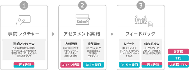 TIS、「人的資本データ活用度クイックアセスメントサービス」を提供開始