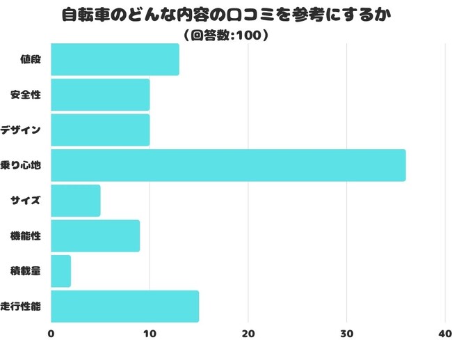 【調査レポート】自転車のどんな内容の口コミを参考にする？1位は「乗り心地」でした！