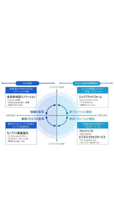 OKI、将来事業創出に向けた価値創造戦略として「DX戦略2025」を策定